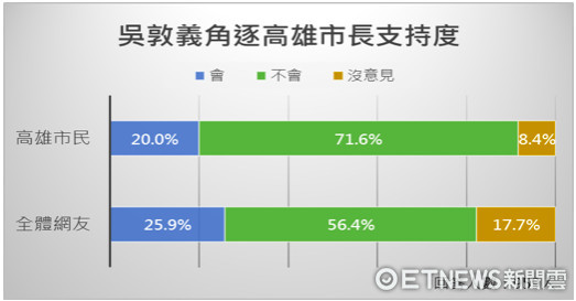 台民调：吴敦义若竞选高雄市长 民众不支持度超7成